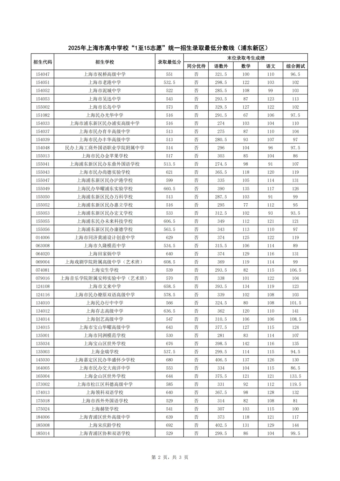 上海16区高中都要多少分?25年中考平行志愿分数线汇总-第17张图片-四季读书网 上海16区高中都要多少分?25年中考平行志愿分数线汇总-第17张图片-四季读书网