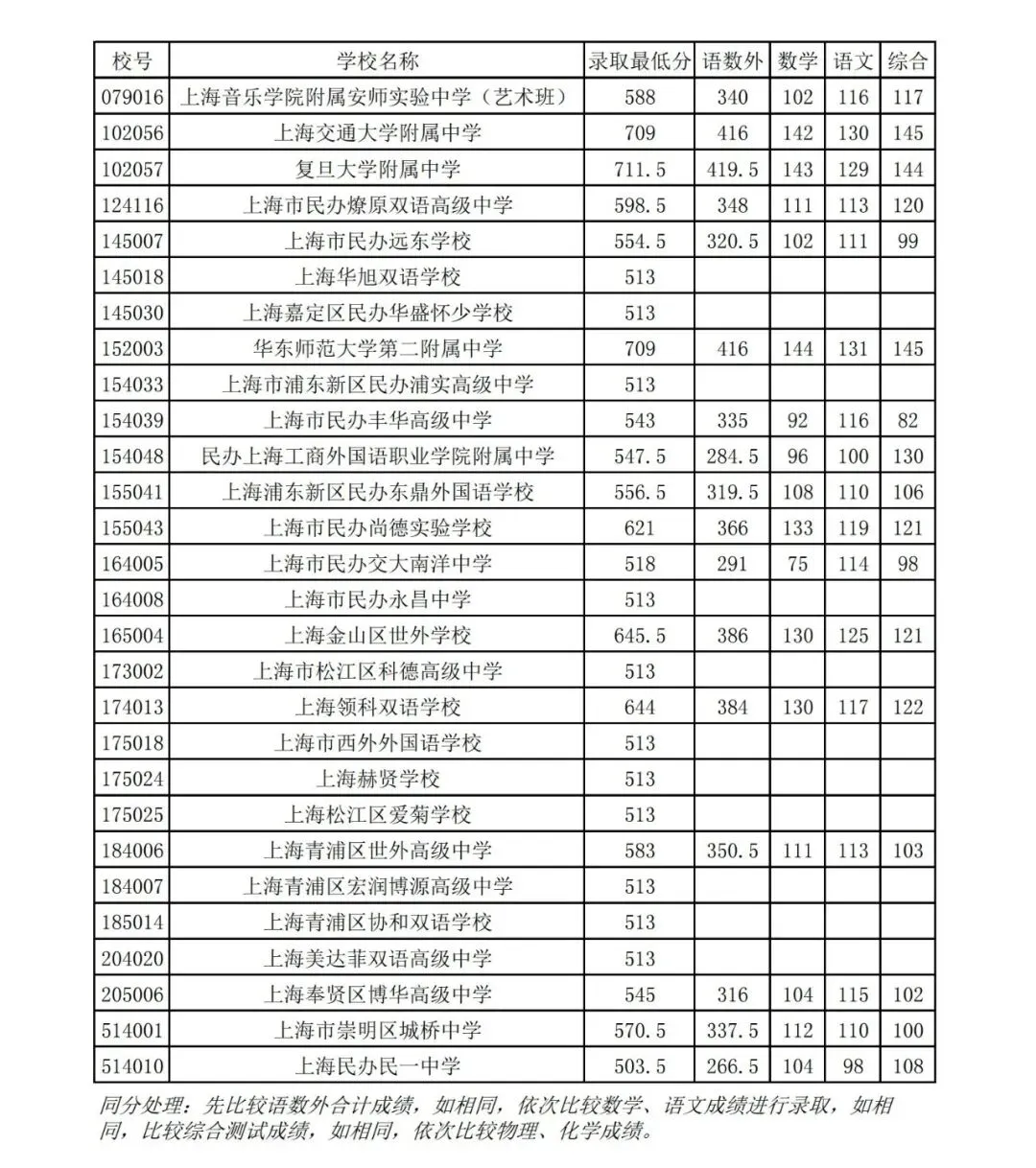 上海16区高中都要多少分?25年中考平行志愿分数线汇总-第25张图片-四季读书网 上海16区高中都要多少分?25年中考平行志愿分数线汇总-第25张图片-四季读书网