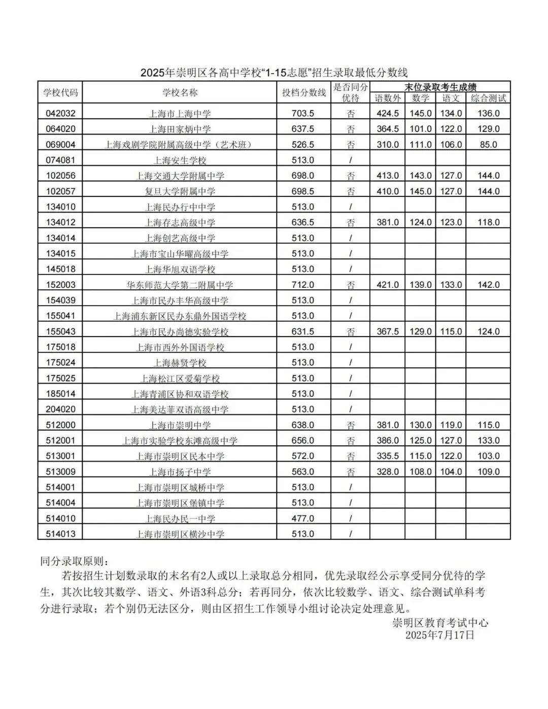上海16区高中都要多少分?25年中考平行志愿分数线汇总-第26张图片-四季读书网 上海16区高中都要多少分?25年中考平行志愿分数线汇总-第26张图片-四季读书网