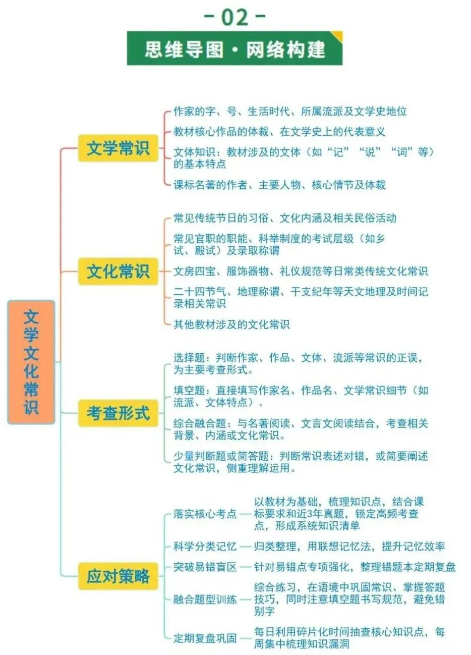 2026年最新中考语文一轮复习—基础知识 第06讲 文学文化常识(课件+讲义+测练)-第5张图片-四季读书网