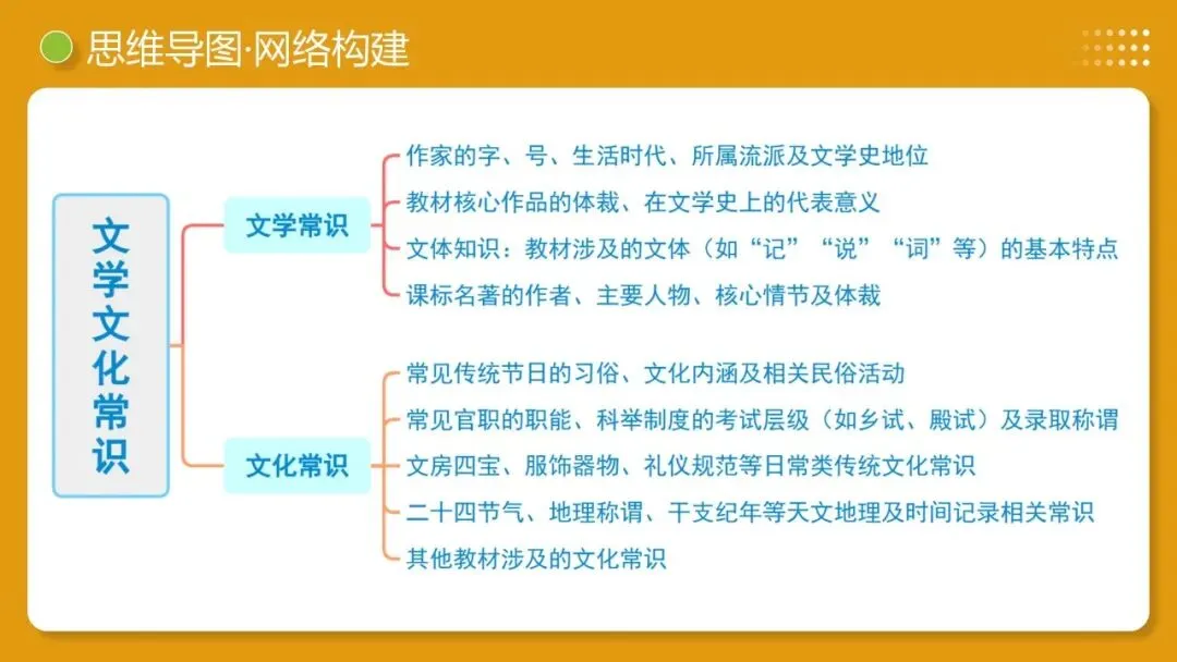 2026年最新中考语文一轮复习—基础知识 第06讲 文学文化常识(课件+讲义+测练)-第30张图片-四季读书网