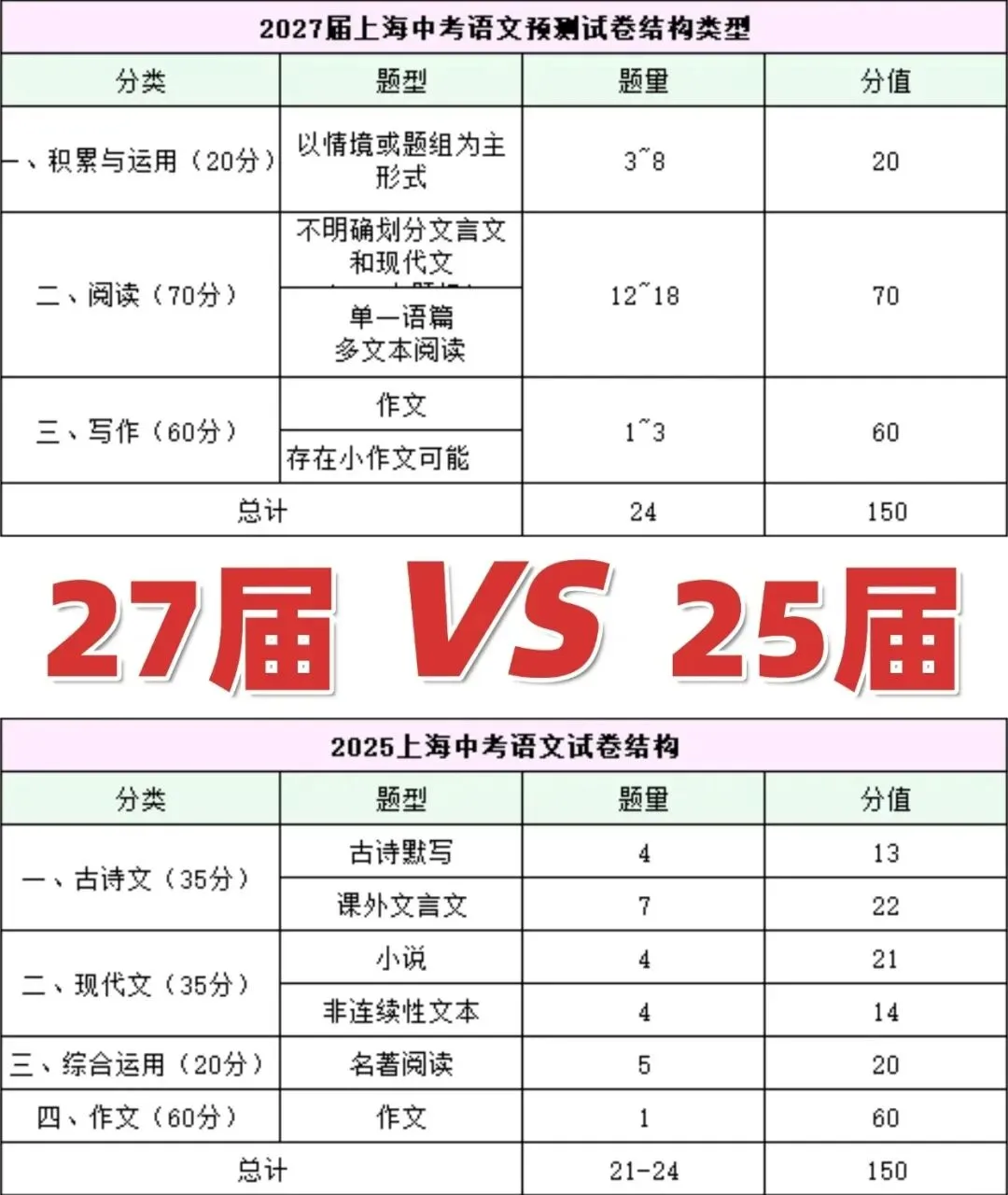 上海2027年中考语文科的变化-第1张图片-四季读书网