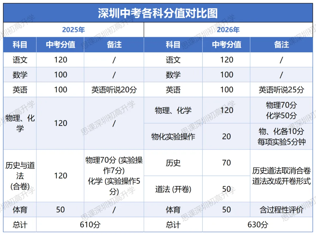 深圳中考总分630!如何快速换算录取线?这张表帮你精准定位-第2张图片-四季读书网