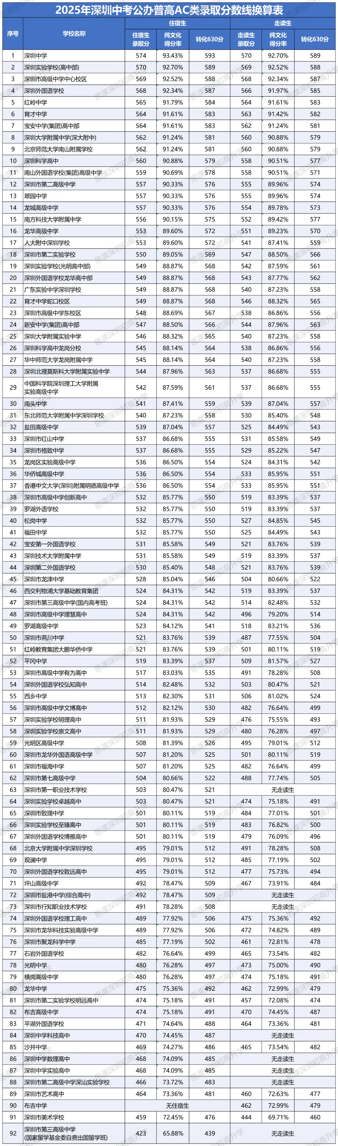 深圳中考总分630!如何快速换算录取线?这张表帮你精准定位-第3张图片-四季读书网