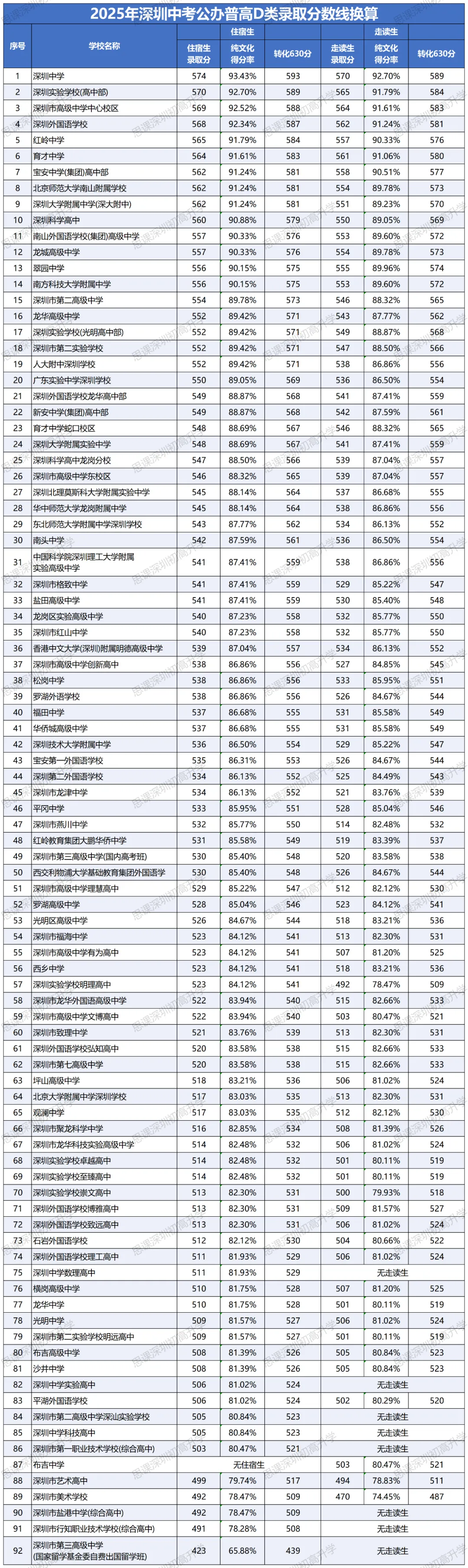 深圳中考总分630!如何快速换算录取线?这张表帮你精准定位-第4张图片-四季读书网