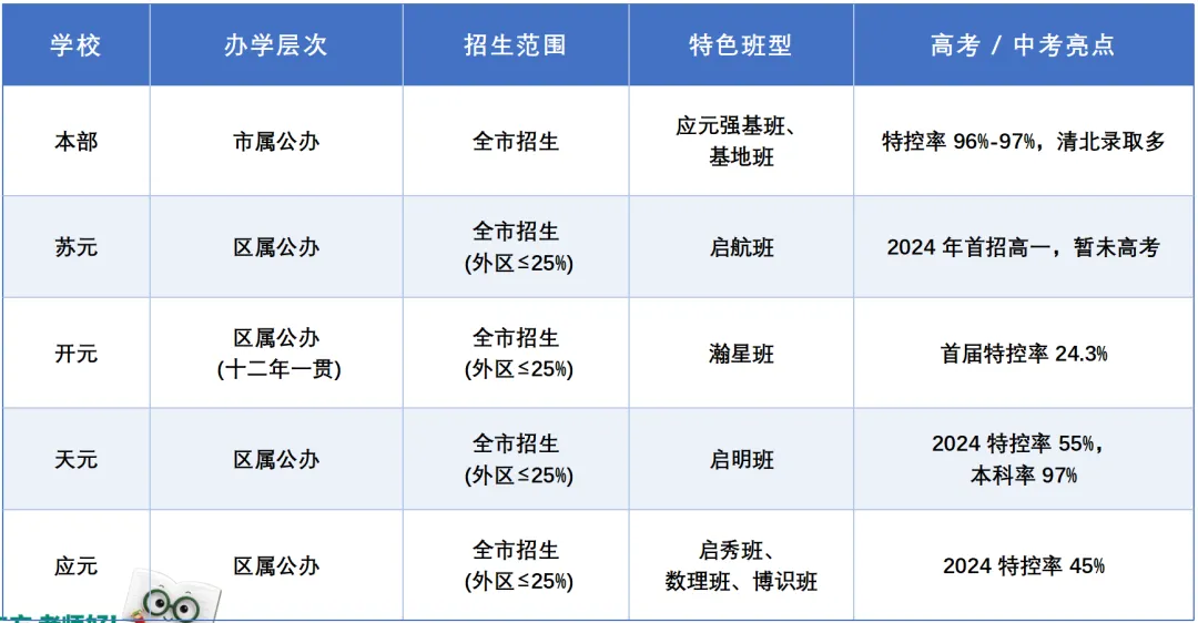 【中考】二中集团高中全解:＂五元＂ 名校各有特色 第4张