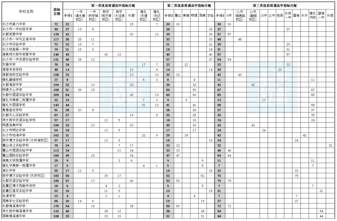 长沙中考政策|指标生政策解读 第4张 长沙中考政策|指标生政策解读 第4张