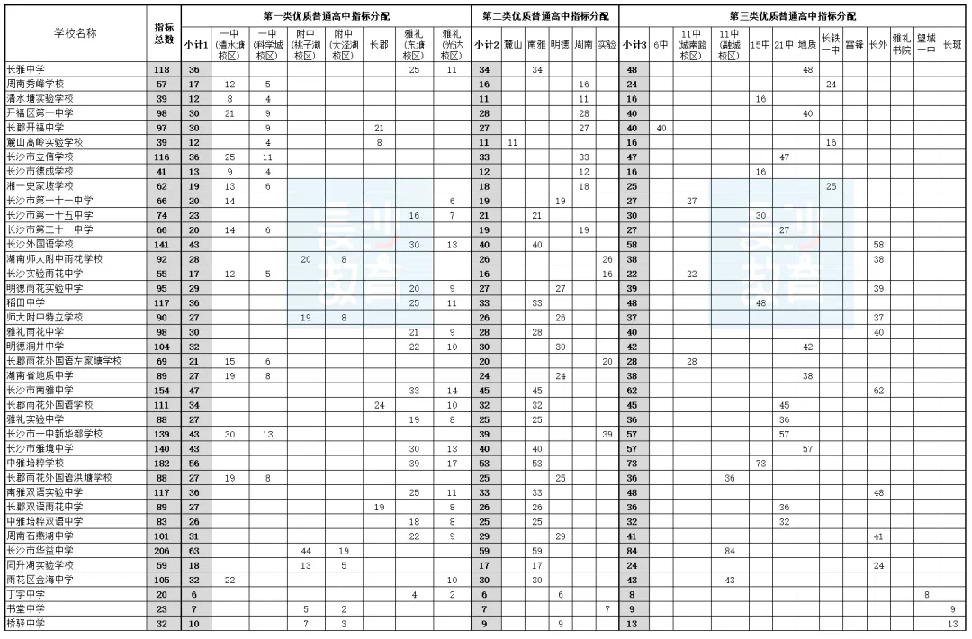 长沙中考政策|指标生政策解读 第6张 长沙中考政策|指标生政策解读 第6张