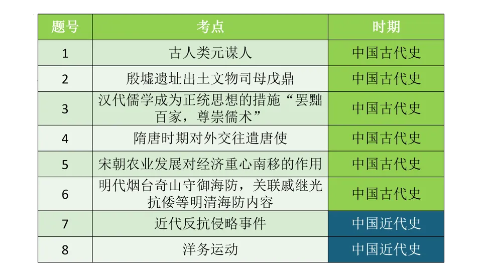 【中考研究】|2025年中考历史真题完全解读(烟台卷)-第9张图片-四季读书网