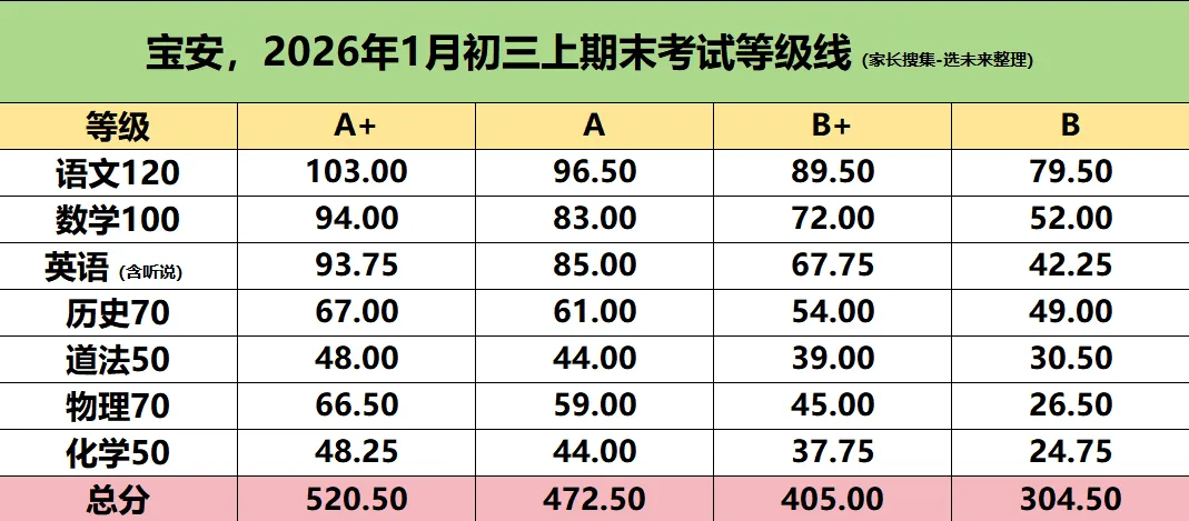 【中考估分必备】2026年1月深圳初三上期末各区各科等级线汇总-第2张图片-四季读书网