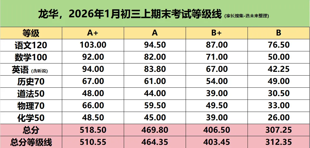 【中考估分必备】2026年1月深圳初三上期末各区各科等级线汇总-第3张图片-四季读书网