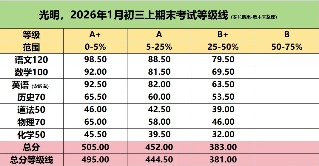 【中考估分必备】2026年1月深圳初三上期末各区各科等级线汇总-第5张图片-四季读书网