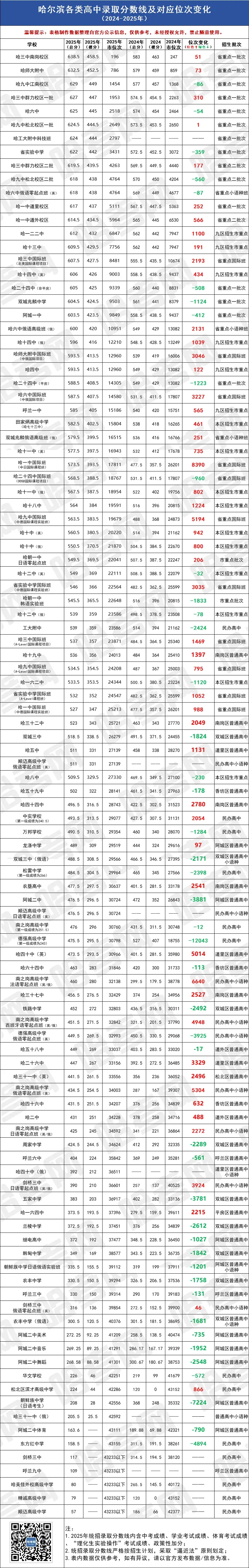 2026中考生重点关注!2025年哈市中考核心政策与整体数据,以及高中录取分数线汇总! 第2张