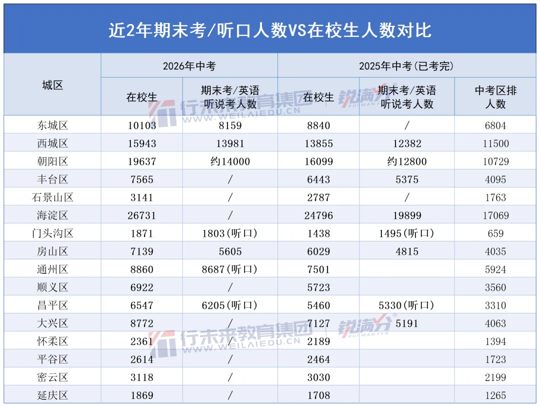多区期末考人数曝光!2026北京中考多少人能上公办普高? 第3张