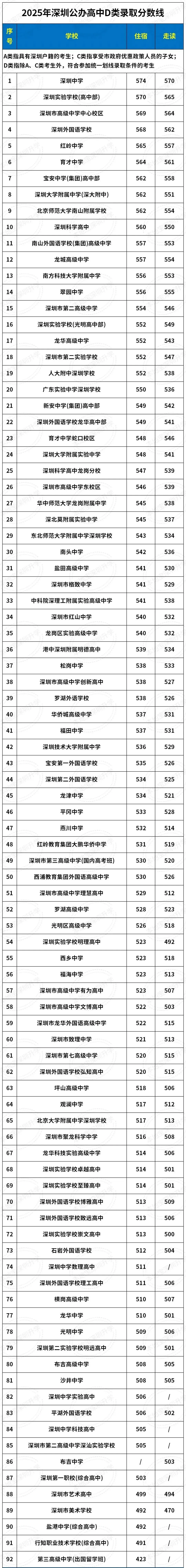 超70%!深圳中考连续4年高中录取率汇总 第3张