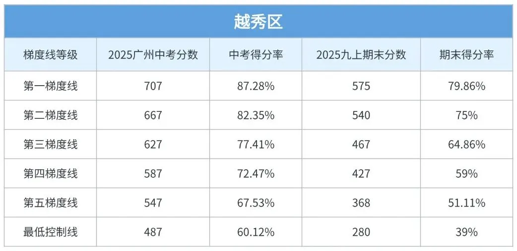 期末考后必看!你的分数对应广州中考哪个梯度? 第1张