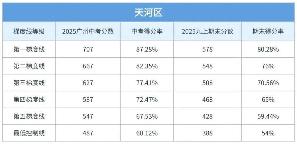 期末考后必看!你的分数对应广州中考哪个梯度? 第3张