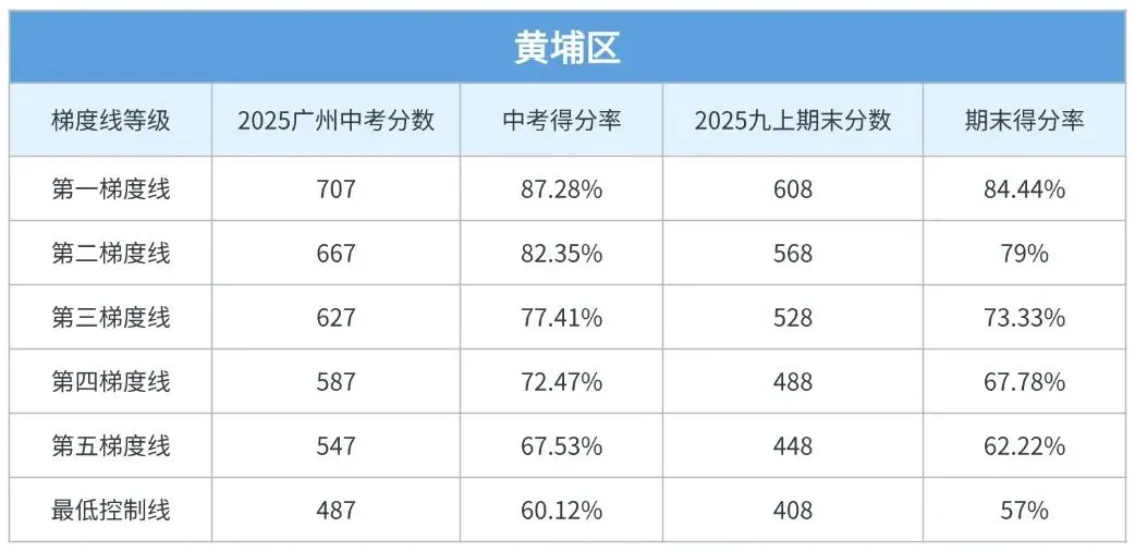 期末考后必看!你的分数对应广州中考哪个梯度? 第4张