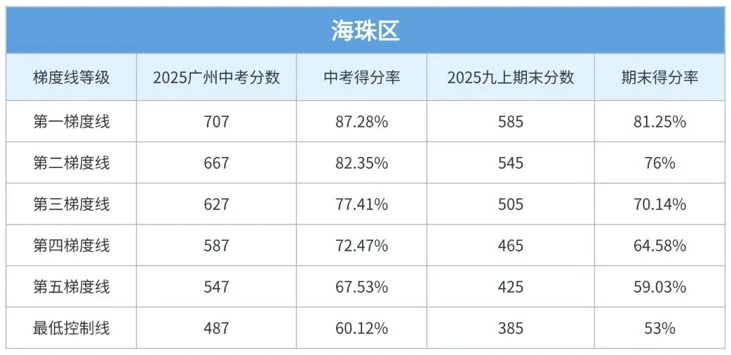 期末考后必看!你的分数对应广州中考哪个梯度? 第5张
