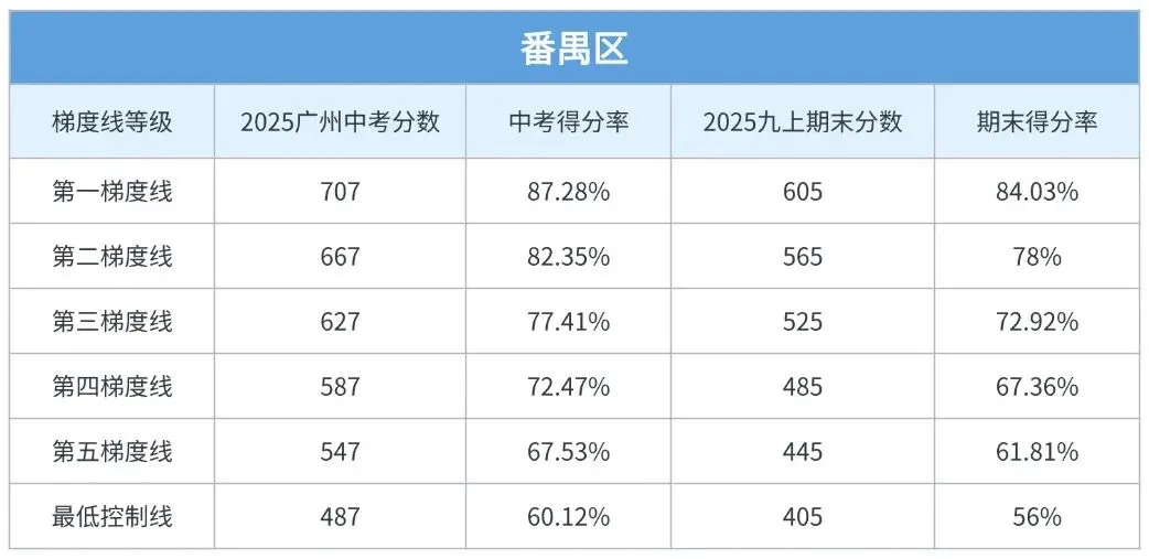 期末考后必看!你的分数对应广州中考哪个梯度? 第7张