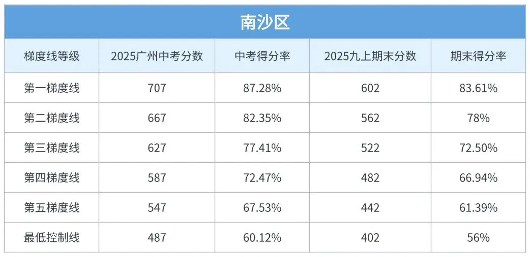 期末考后必看!你的分数对应广州中考哪个梯度? 第8张