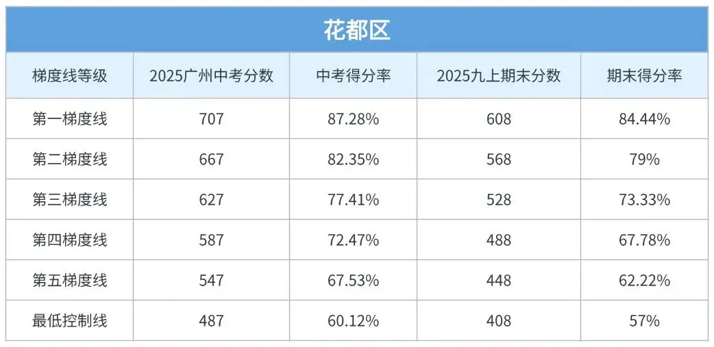 期末考后必看!你的分数对应广州中考哪个梯度? 第9张