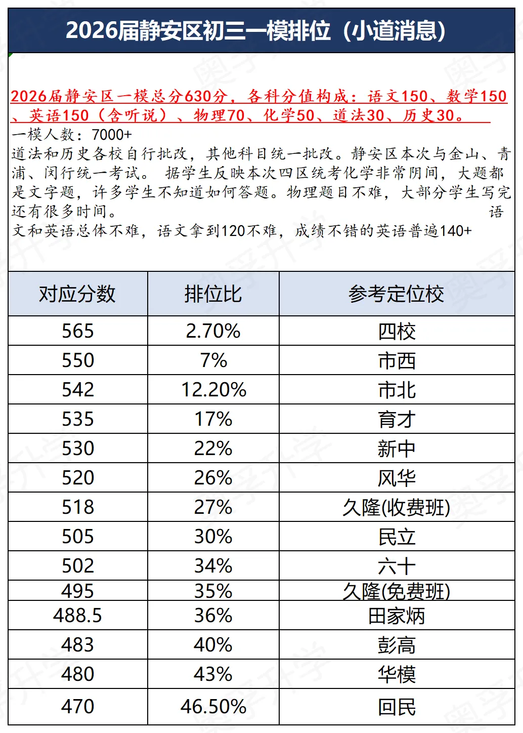 上海中考一模16区排位参考(小道消息3.0) 第3张
