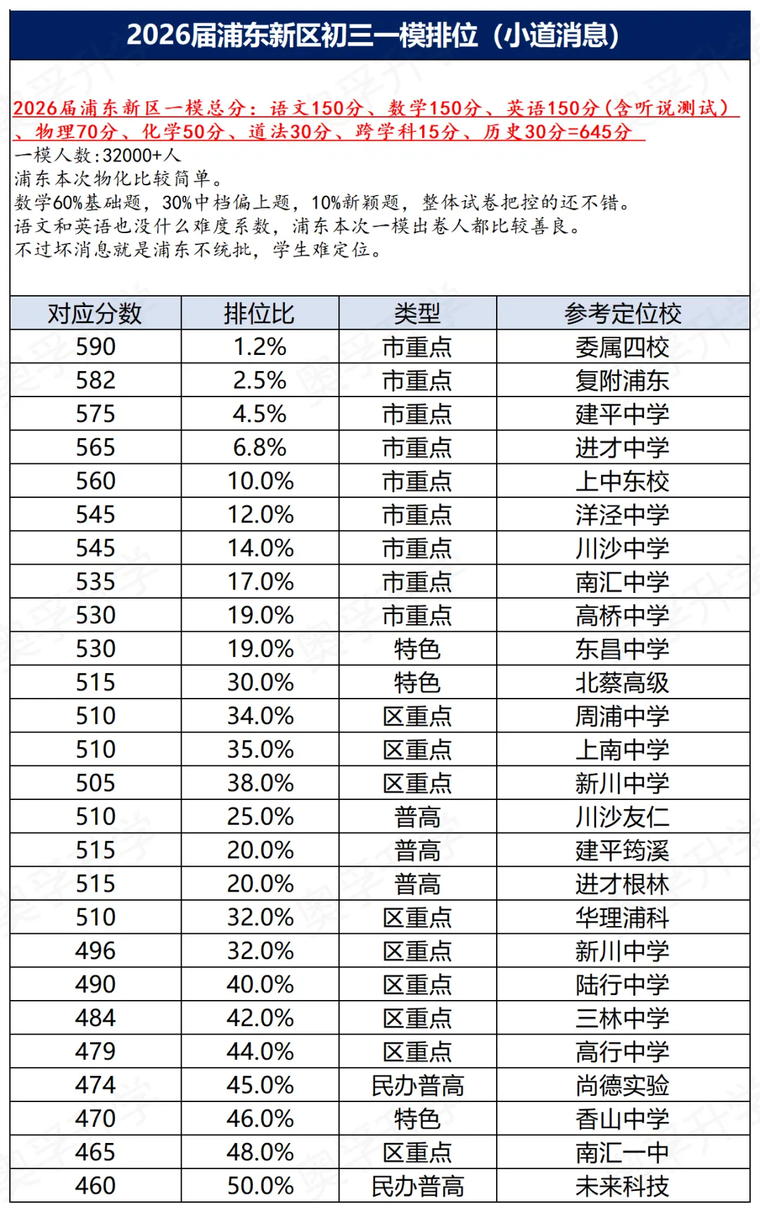 上海中考一模16区排位参考(小道消息3.0) 第7张