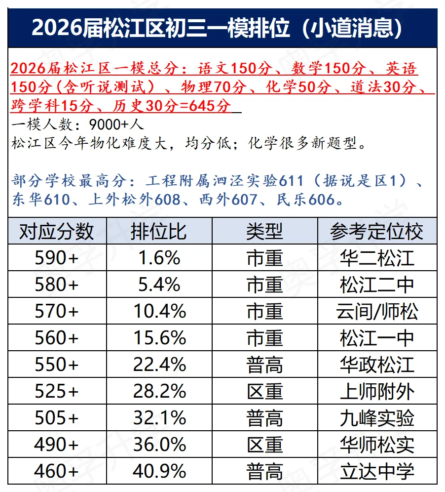 上海中考一模16区排位参考(小道消息3.0) 第11张