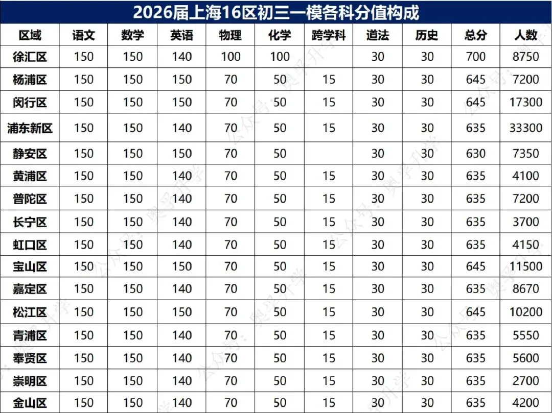 上海中考一模16区排位参考(小道消息3.0) 第17张