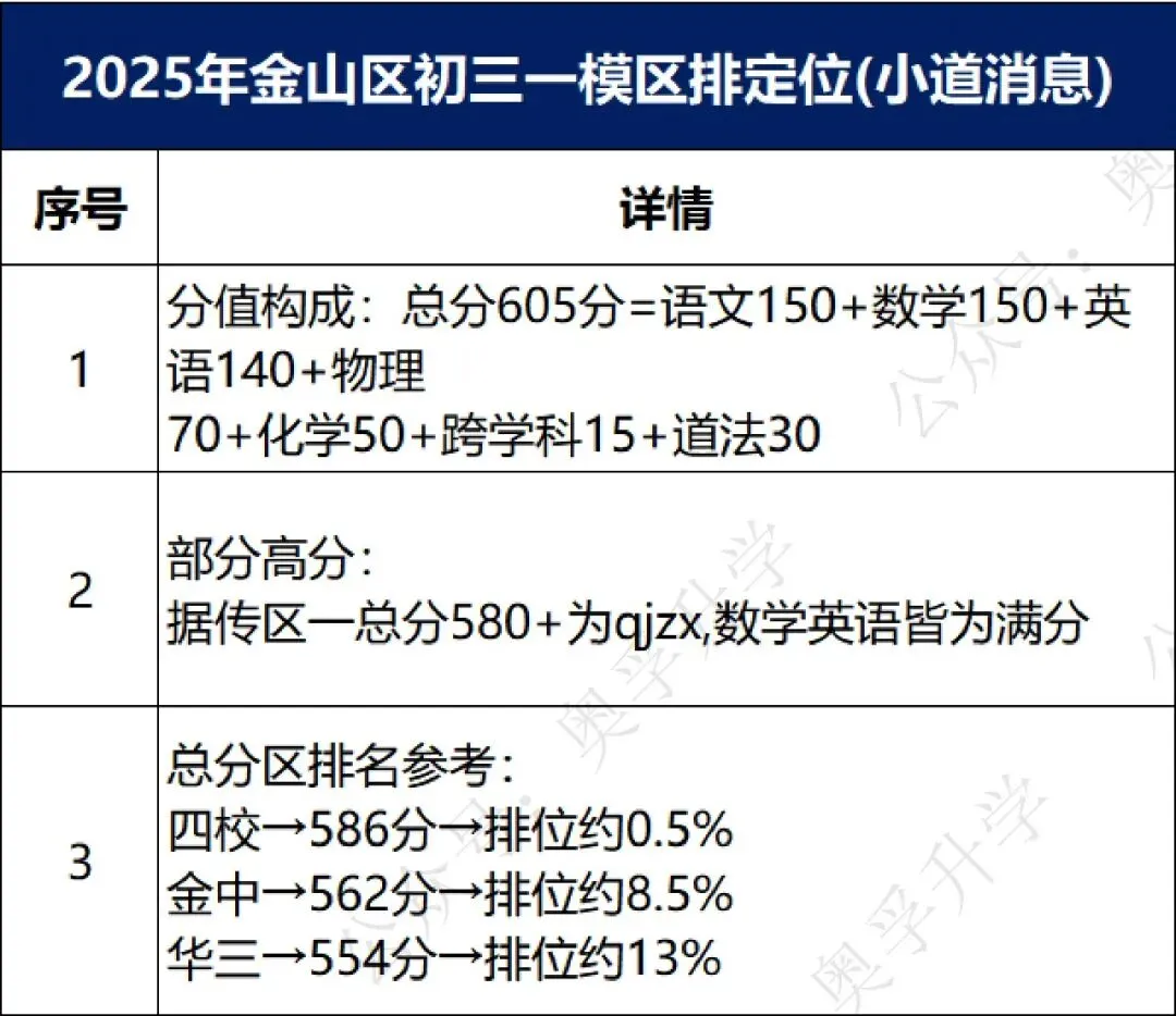 上海中考一模16区排位参考(小道消息3.0) 第21张