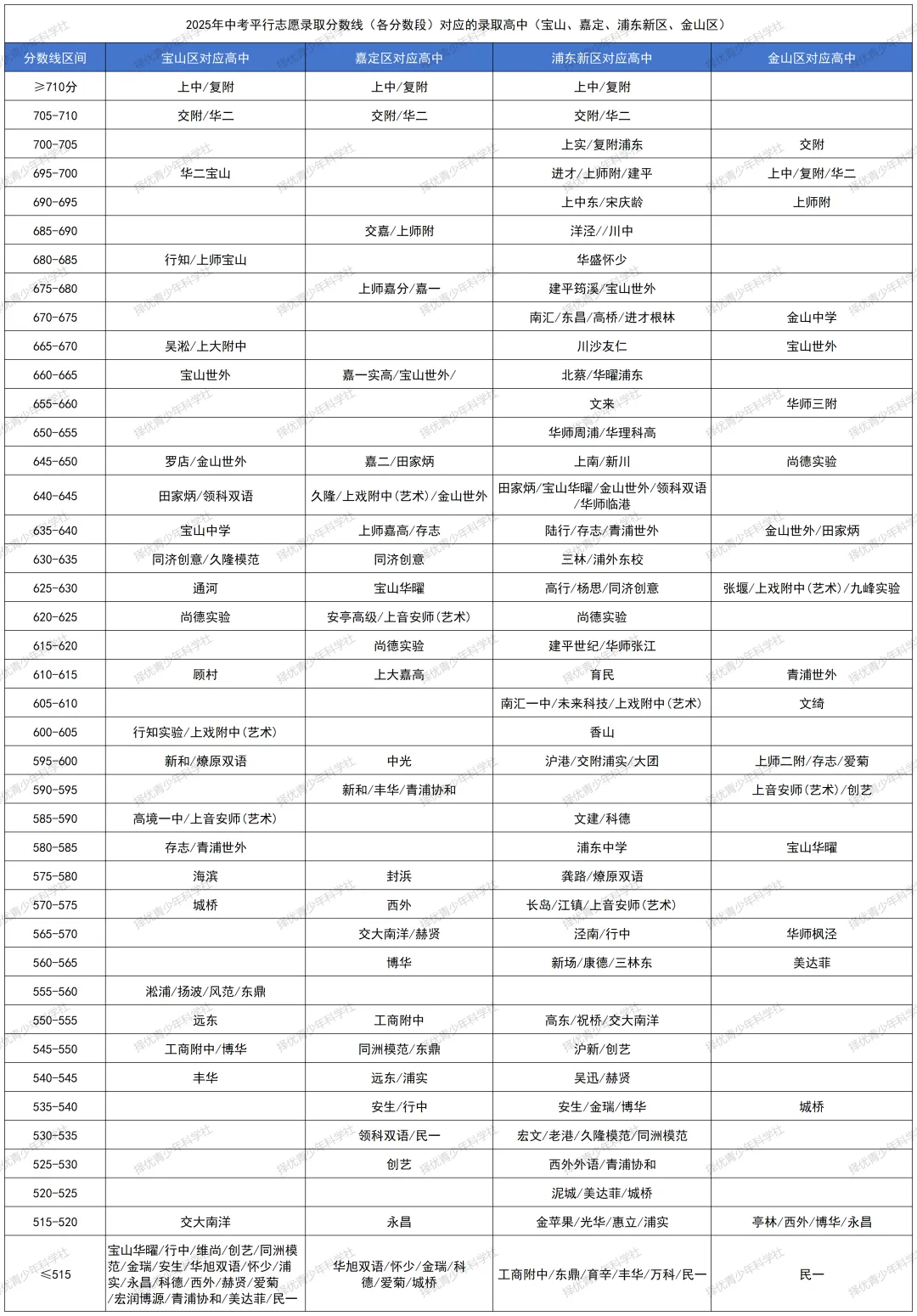 上海中考 | 2025上海中考录取参考:16区高中平行志愿录取分数线对应表 第7张