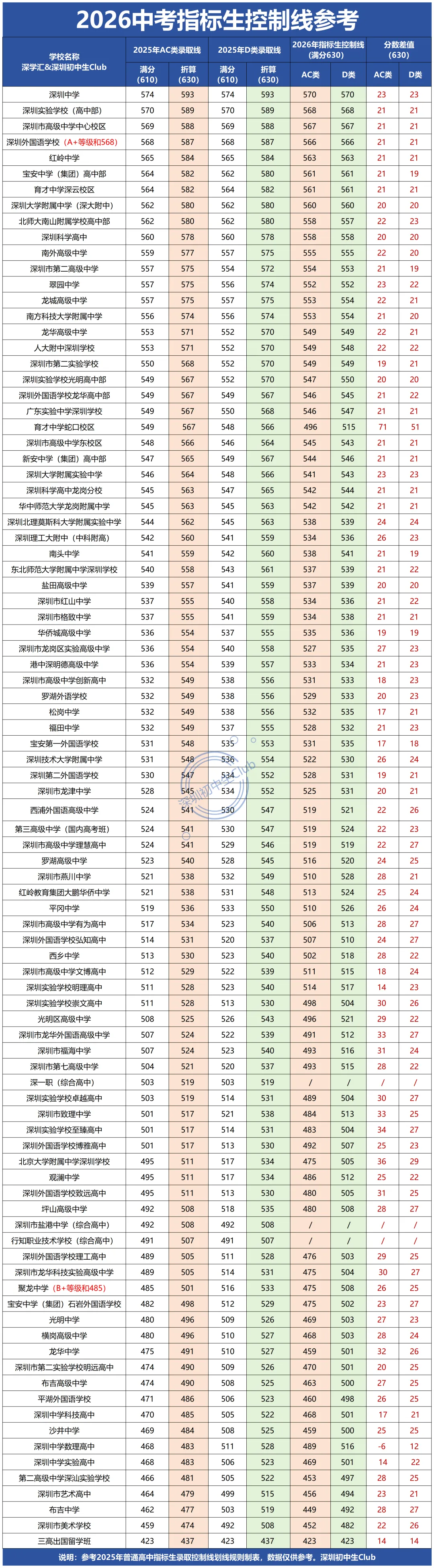 重磅数据!2026深圳中考指标生控制线参考! 第2张