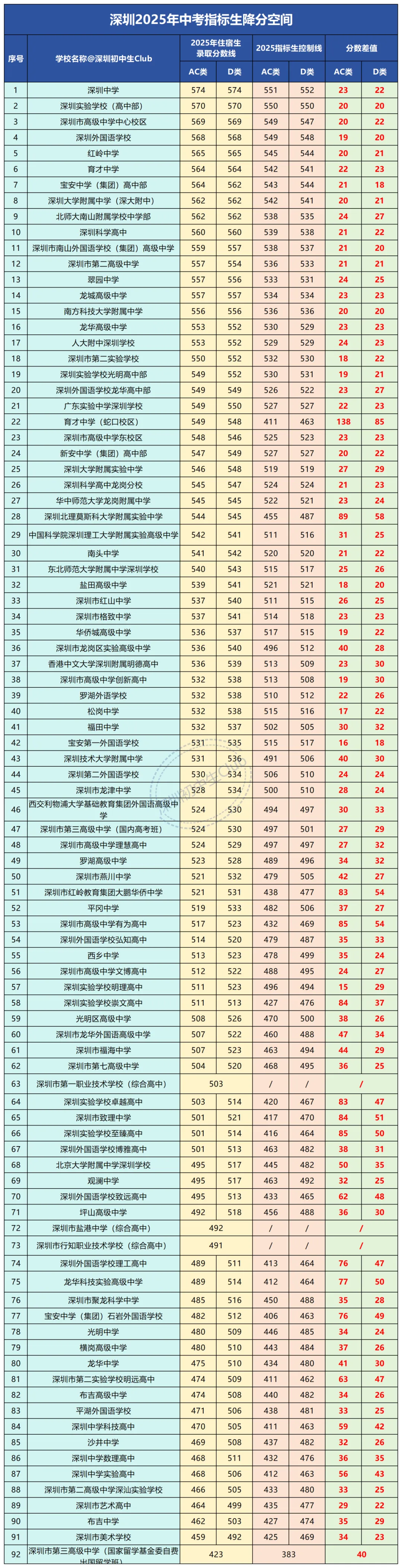 重磅数据!2026深圳中考指标生控制线参考! 第3张