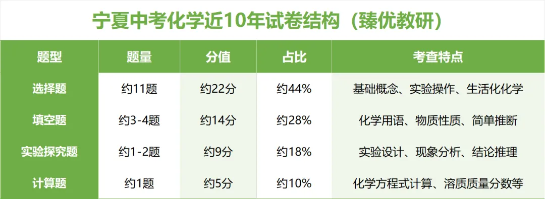 宁夏中考化学真题及模考题拆解:这22分的选择题,你家孩子能拿满吗? 第1张