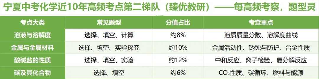 宁夏中考化学真题及模考题拆解:这22分的选择题,你家孩子能拿满吗? 第3张