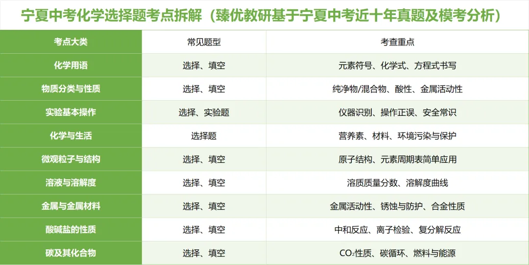 宁夏中考化学真题及模考题拆解:这22分的选择题,你家孩子能拿满吗? 第6张