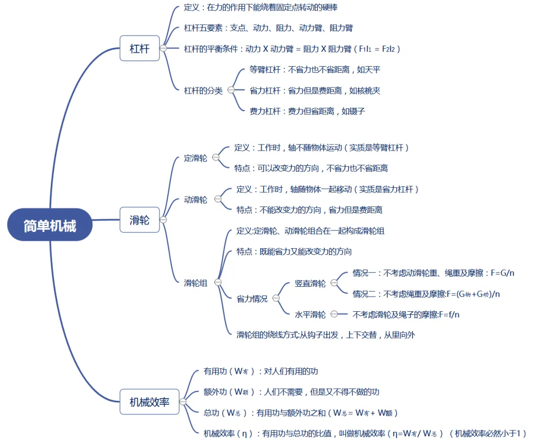 中考物理简单机械考点梳理+试题! 第2张