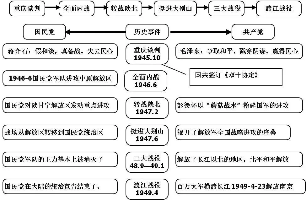中考历史 | 20张历史思维导图 第9张