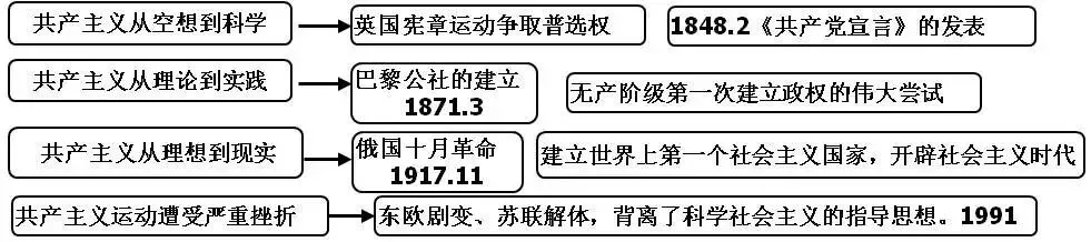 中考历史 | 20张历史思维导图 第21张