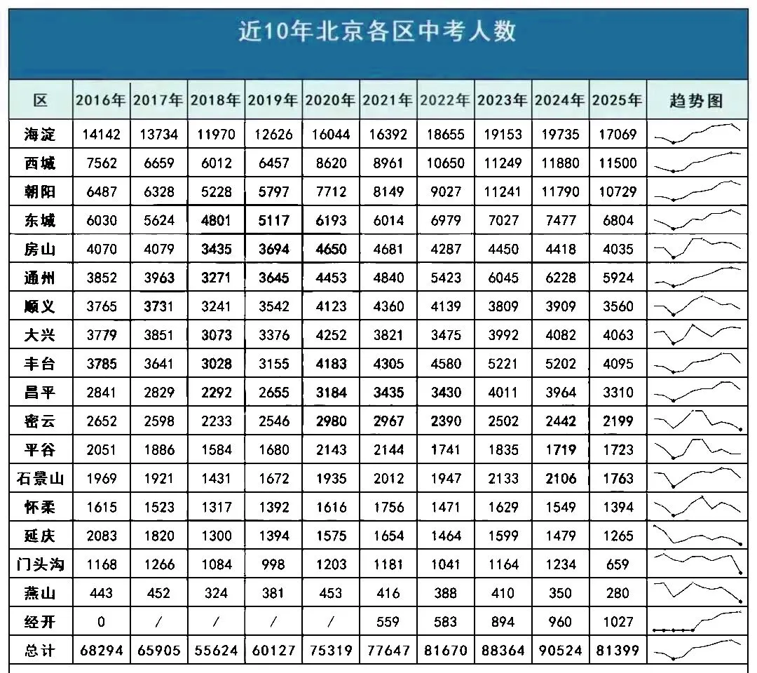 多区期末考人数曝光!2026年北京中考你有多大的概率考入优质高中? 第2张 多区期末考人数曝光!2026年北京中考你有多大的概率考入优质高中? 第2张