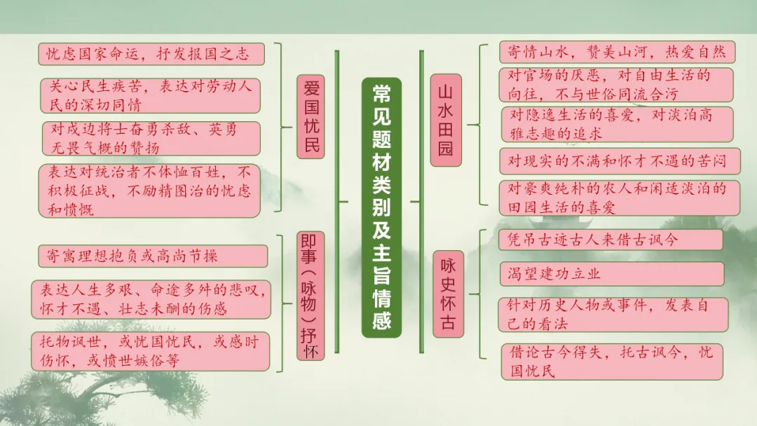 【2026年中考】古诗词专项复习:鉴赏专题1把握诗歌的内容及情感(课件) 第20张 【2026年中考】古诗词专项复习:鉴赏专题1把握诗歌的内容及情感(课件) 第20张