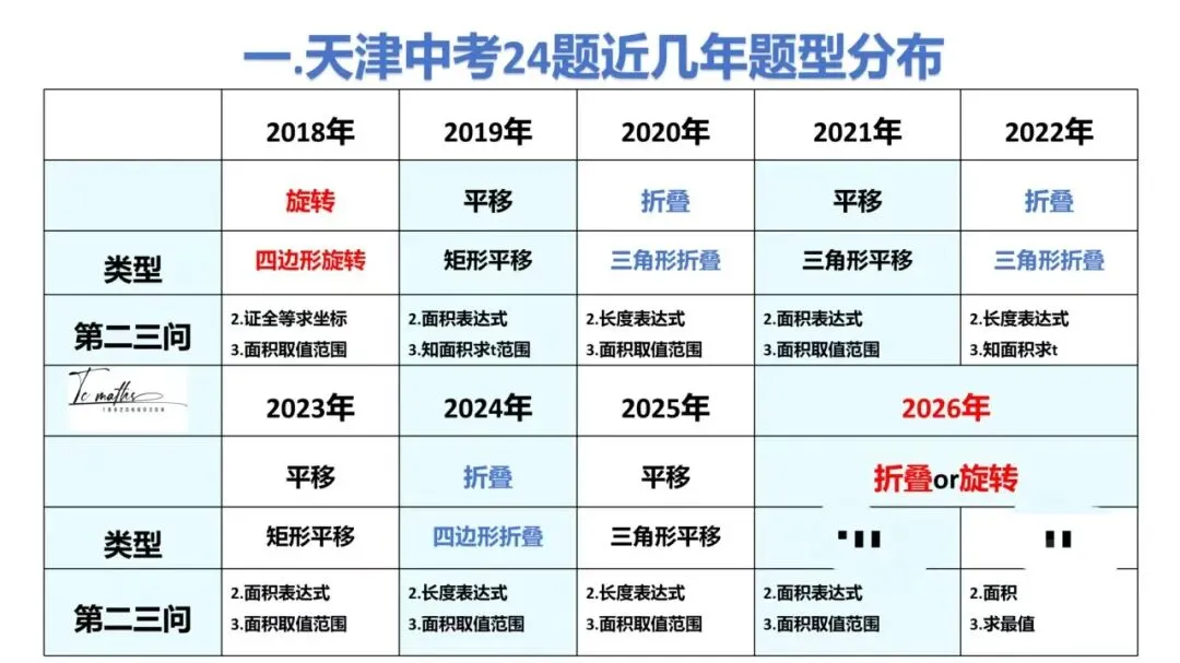 2026年天津中考数学压轴题突破详细规划-24题 第2张