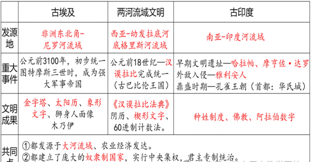 深圳中考历史:世界史易错易混点梳理 第3张