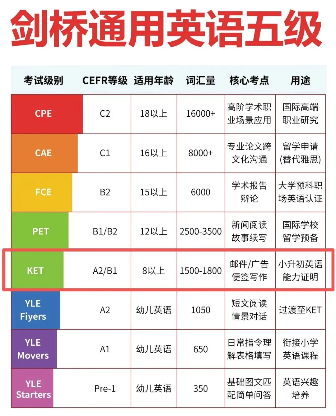 KET VS 中考丨KET与中考英语的契合度 第1张