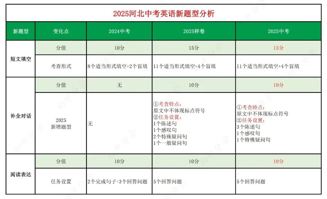 河北中考英语新题型,掌握这些技巧稳拿35分! 第1张