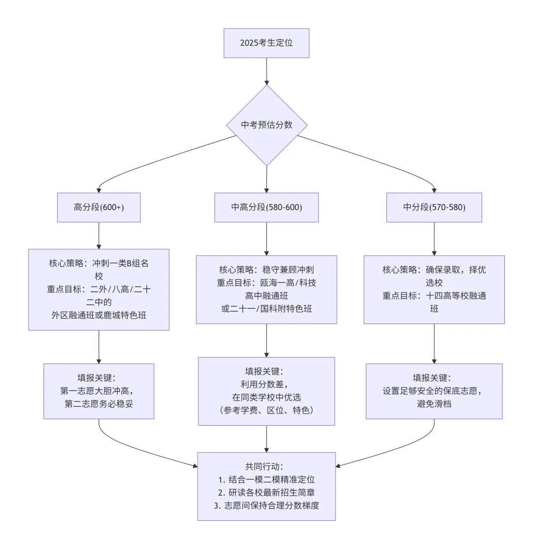 一文看懂!2025温州中考“融通班”巨变:本区不招,全部跨区!附八校分数线全览 第4张