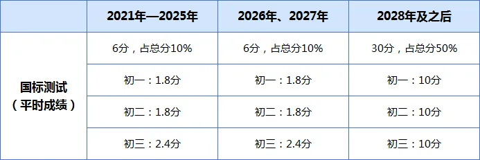东莞 2026 中考体育评分标准! 第4张