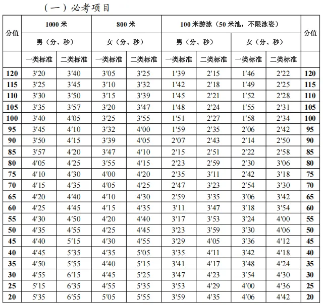 东莞 2026 中考体育评分标准! 第5张