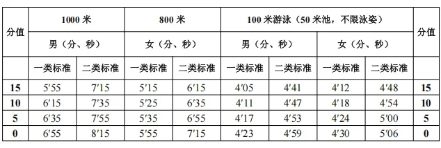 东莞 2026 中考体育评分标准! 第6张